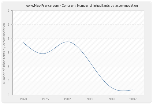 Condren : Number of inhabitants by accommodation