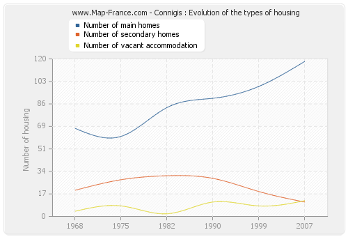 Connigis : Evolution of the types of housing