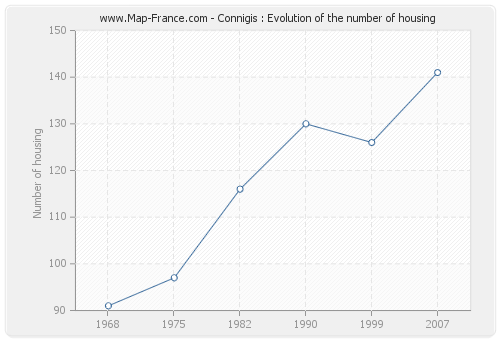 Connigis : Evolution of the number of housing