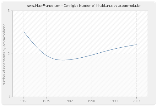 Connigis : Number of inhabitants by accommodation