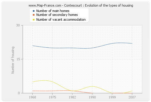 Contescourt : Evolution of the types of housing