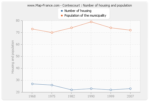 Contescourt : Number of housing and population