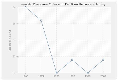 Contescourt : Evolution of the number of housing