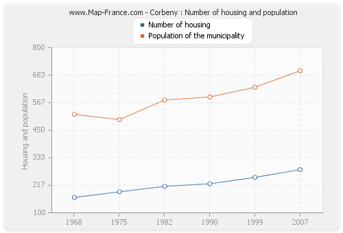 Corbeny : Number of housing and population