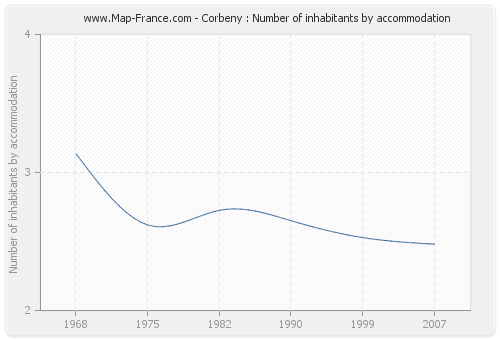 Corbeny : Number of inhabitants by accommodation