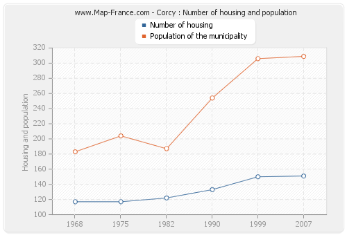 Corcy : Number of housing and population