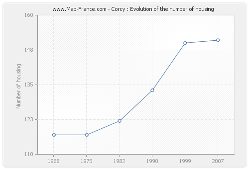 Corcy : Evolution of the number of housing