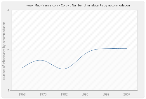 Corcy : Number of inhabitants by accommodation