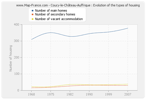 Coucy-le-Château-Auffrique : Evolution of the types of housing