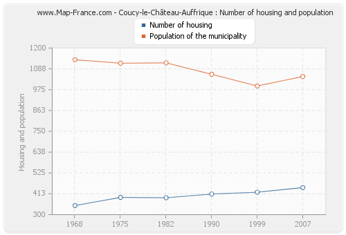 Coucy-le-Château-Auffrique : Number of housing and population