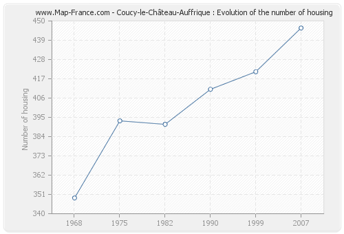 Coucy-le-Château-Auffrique : Evolution of the number of housing