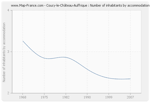 Coucy-le-Château-Auffrique : Number of inhabitants by accommodation