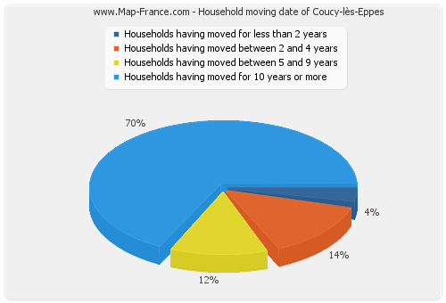 Household moving date of Coucy-lès-Eppes