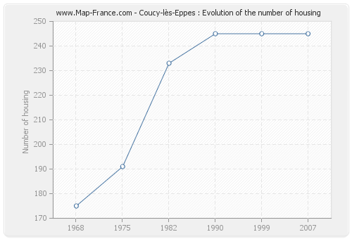 Coucy-lès-Eppes : Evolution of the number of housing