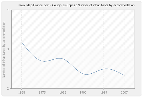 Coucy-lès-Eppes : Number of inhabitants by accommodation