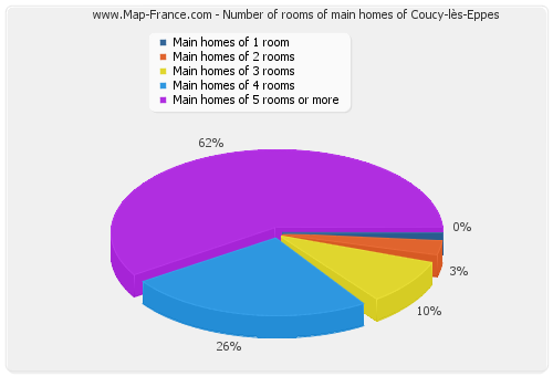 Number of rooms of main homes of Coucy-lès-Eppes