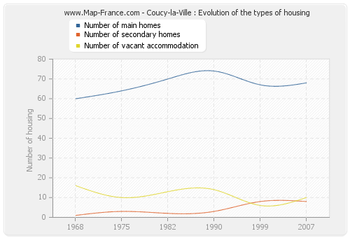 Coucy-la-Ville : Evolution of the types of housing