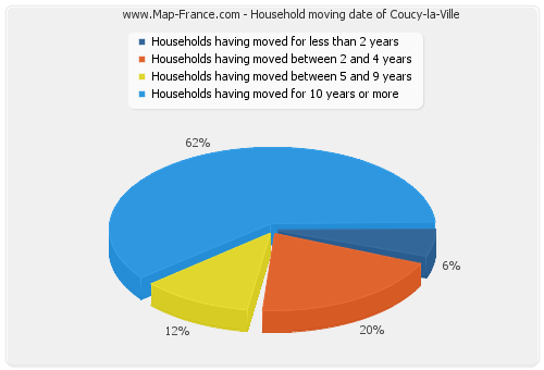 Household moving date of Coucy-la-Ville