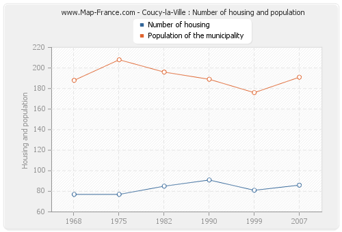 Coucy-la-Ville : Number of housing and population