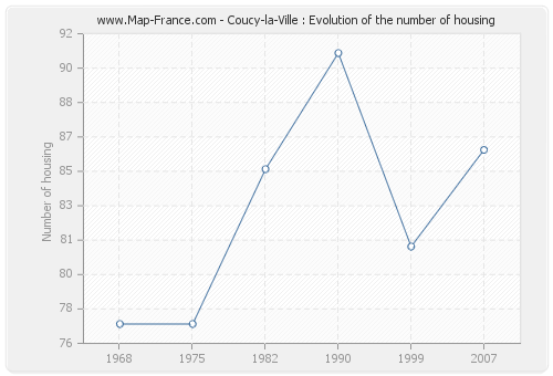 Coucy-la-Ville : Evolution of the number of housing