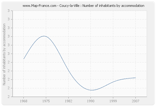 Coucy-la-Ville : Number of inhabitants by accommodation