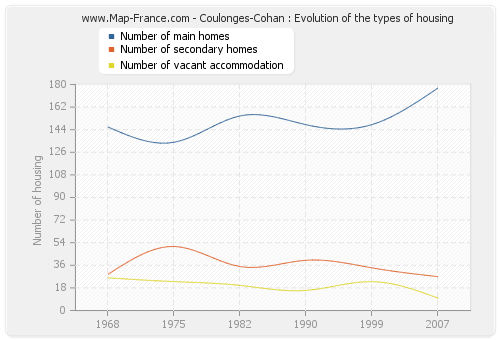 Coulonges-Cohan : Evolution of the types of housing