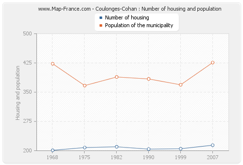 Coulonges-Cohan : Number of housing and population
