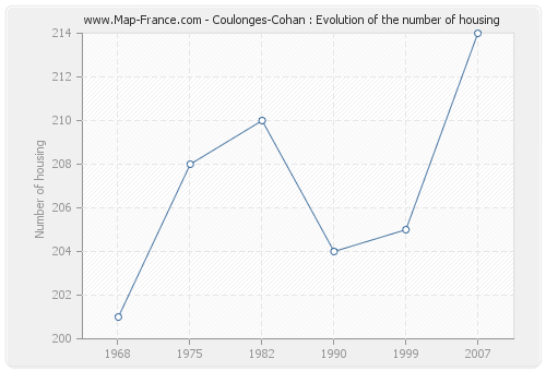 Coulonges-Cohan : Evolution of the number of housing