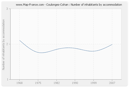 Coulonges-Cohan : Number of inhabitants by accommodation