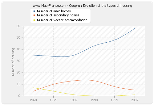 Coupru : Evolution of the types of housing