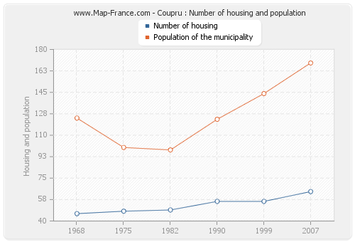 Coupru : Number of housing and population