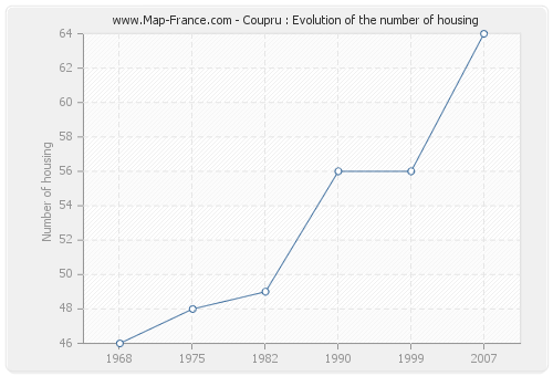 Coupru : Evolution of the number of housing