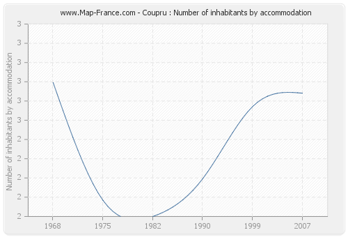 Coupru : Number of inhabitants by accommodation