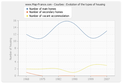 Courbes : Evolution of the types of housing