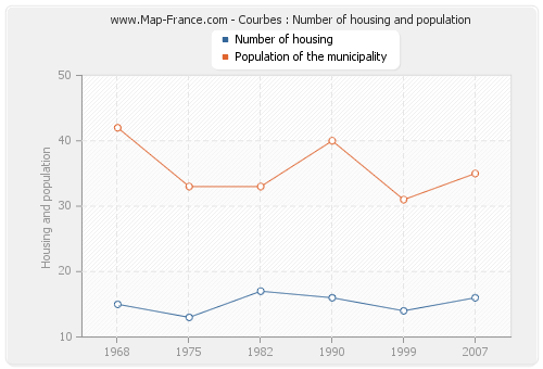 Courbes : Number of housing and population
