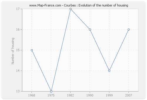 Courbes : Evolution of the number of housing