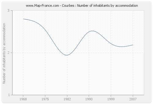 Courbes : Number of inhabitants by accommodation