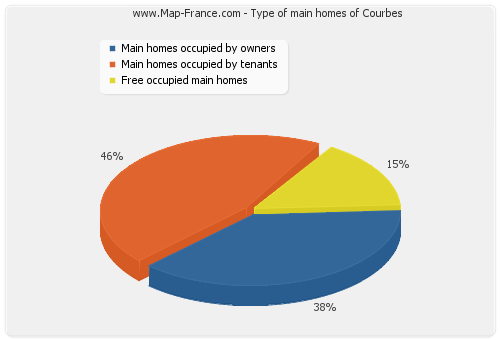 Type of main homes of Courbes