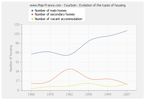 Courboin : Evolution of the types of housing