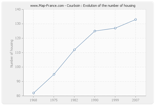 Courboin : Evolution of the number of housing