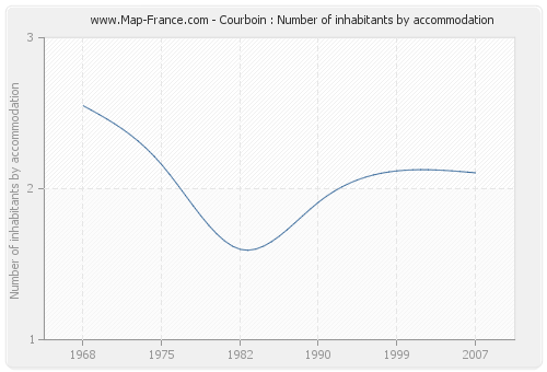 Courboin : Number of inhabitants by accommodation