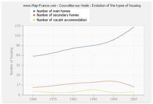 Courcelles-sur-Vesle : Evolution of the types of housing