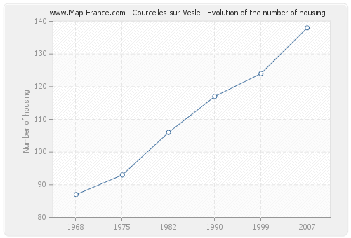 Courcelles-sur-Vesle : Evolution of the number of housing