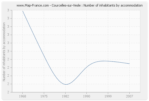 Courcelles-sur-Vesle : Number of inhabitants by accommodation