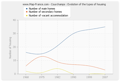 Courchamps : Evolution of the types of housing