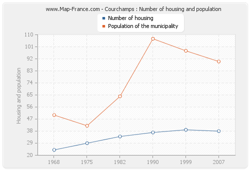 Courchamps : Number of housing and population