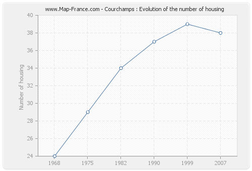 Courchamps : Evolution of the number of housing