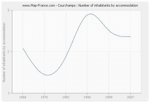 Courchamps : Number of inhabitants by accommodation