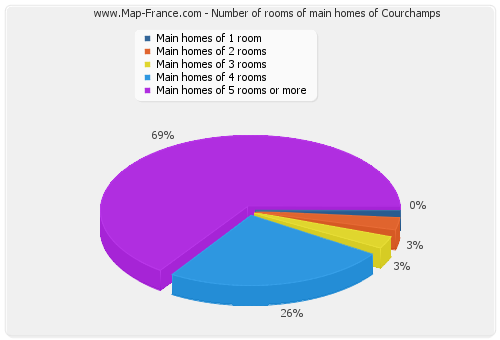 Number of rooms of main homes of Courchamps