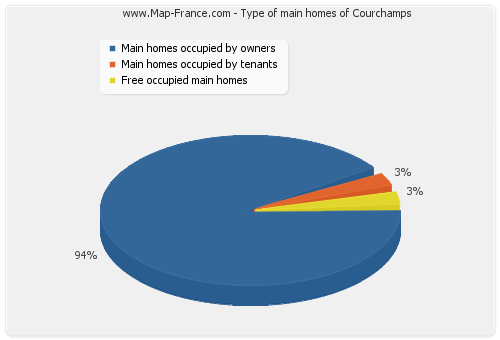 Type of main homes of Courchamps